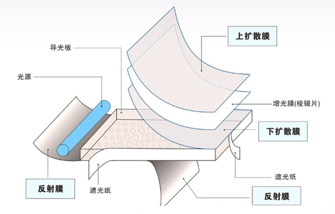 新型背光源結(jié)構(gòu)